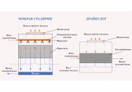 Мокрая градирня закрытого типа