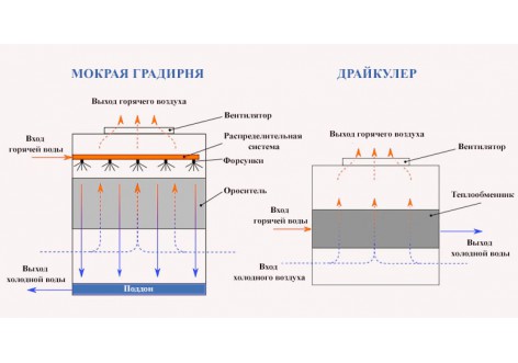 Мокрая градирня закрытого типа